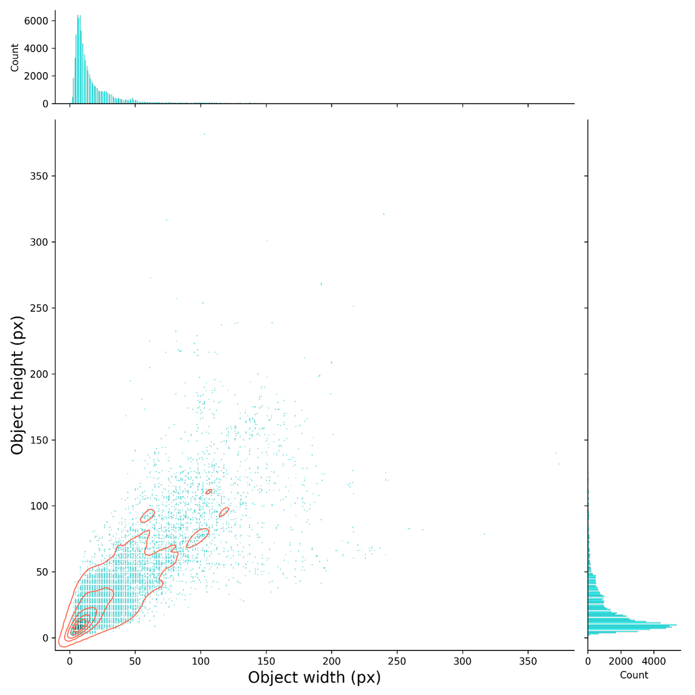 Vizualizace rozDataset_young_deerměrů anotací obsažených v trénovacím datasetu