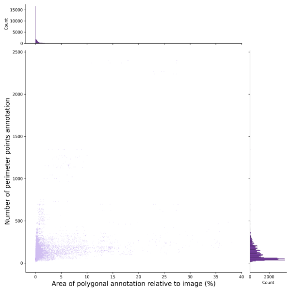 Vizualizace souvislosti mezi plochou polygonálních anotací a počtem jejich obvodových bodů