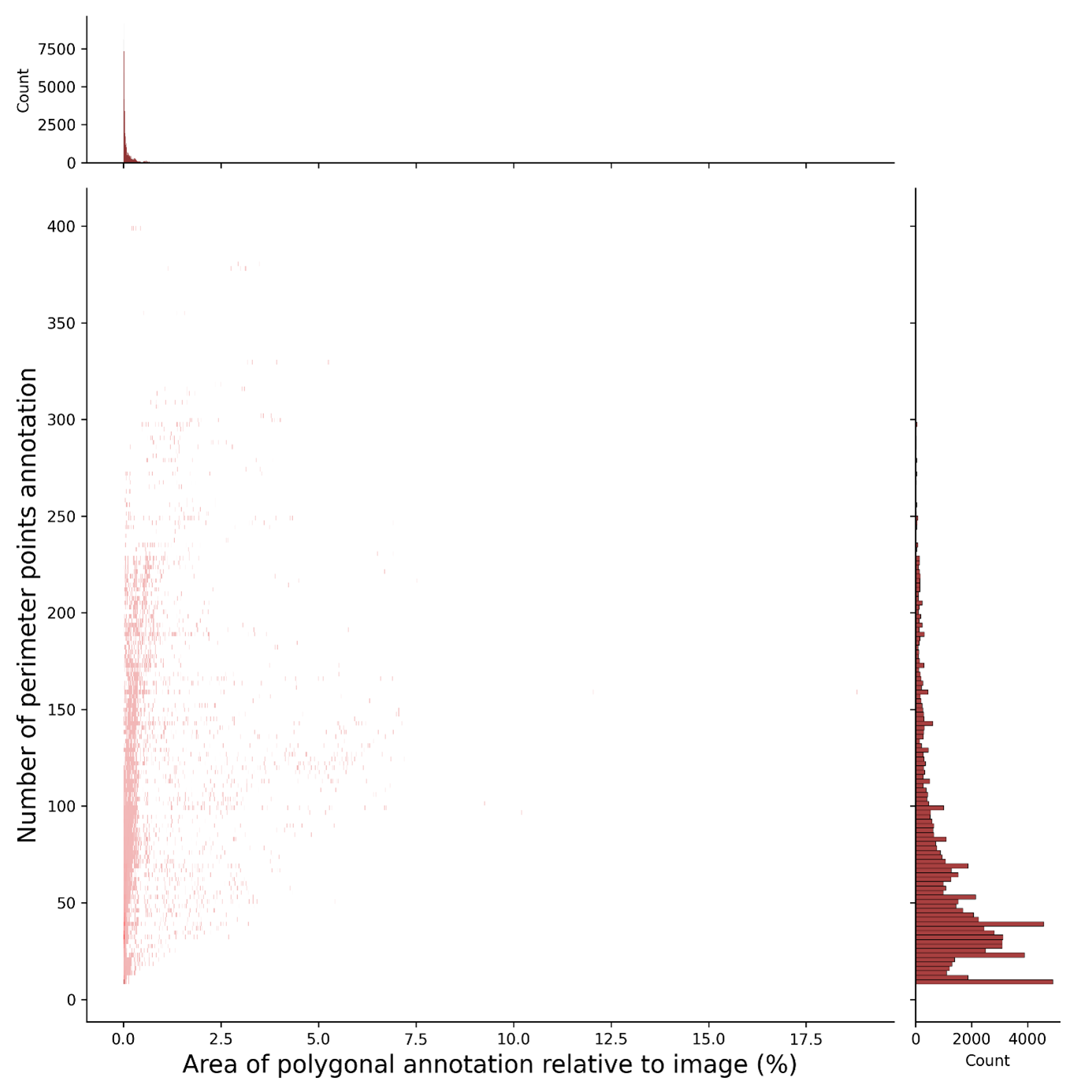 Vizualizace souvislosti mezi plochou polygonálních anotací a počtem jejich obvodových bodů