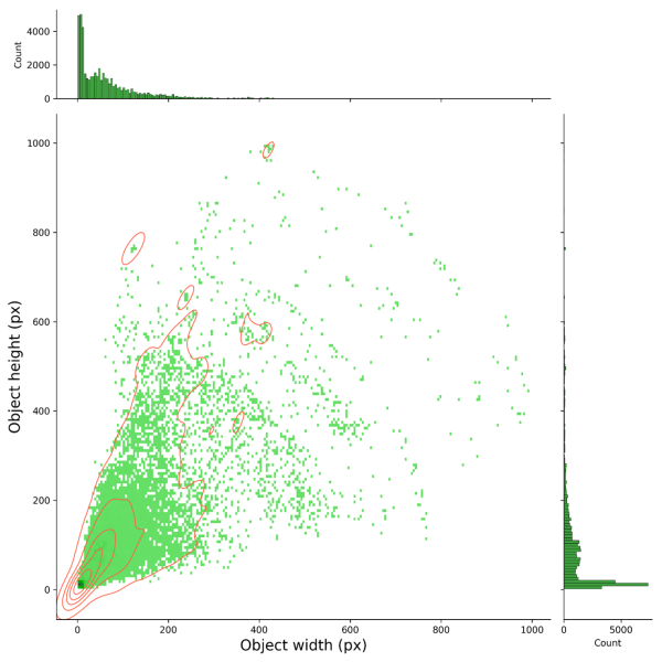 Vizualizace rozDataset_young_deerměrů anotací obsažených v trénovacím datasetu